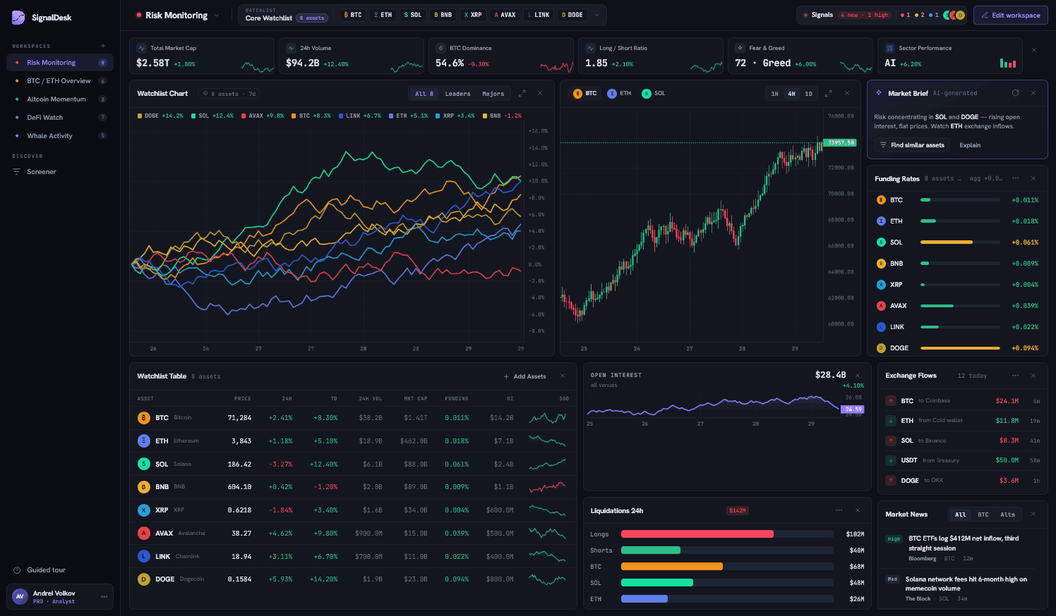SignalDesk crypto market intelligence workspace with watchlist and charts